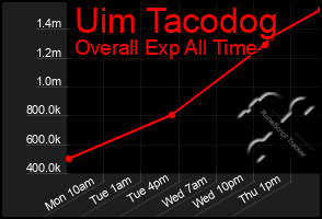 Total Graph of Uim Tacodog