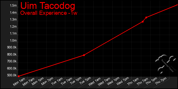 1 Week Graph of Uim Tacodog