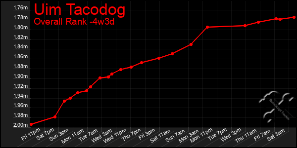 Last 31 Days Graph of Uim Tacodog