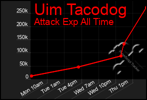 Total Graph of Uim Tacodog