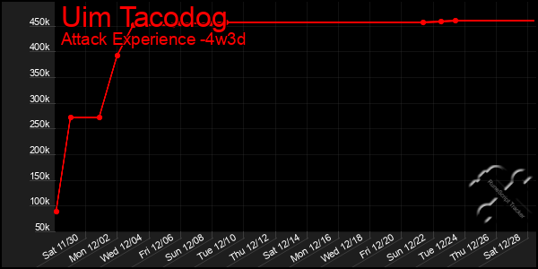 Last 31 Days Graph of Uim Tacodog