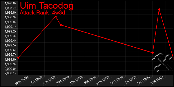 Last 31 Days Graph of Uim Tacodog