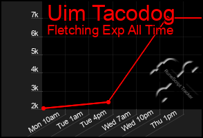 Total Graph of Uim Tacodog