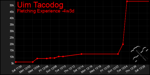 Last 31 Days Graph of Uim Tacodog