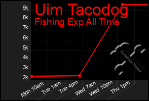 Total Graph of Uim Tacodog