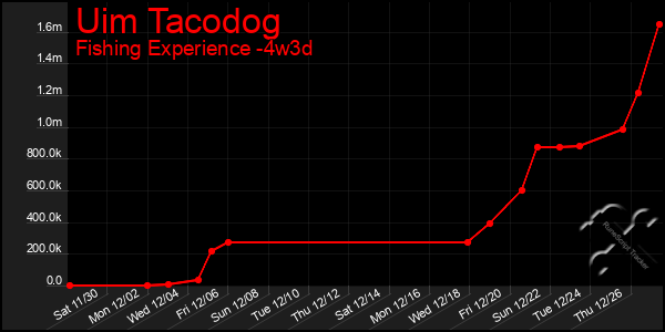 Last 31 Days Graph of Uim Tacodog