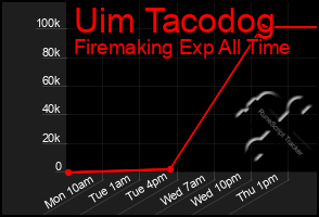 Total Graph of Uim Tacodog