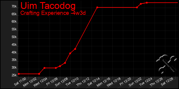 Last 31 Days Graph of Uim Tacodog