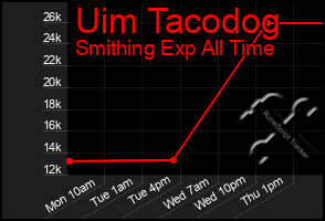 Total Graph of Uim Tacodog