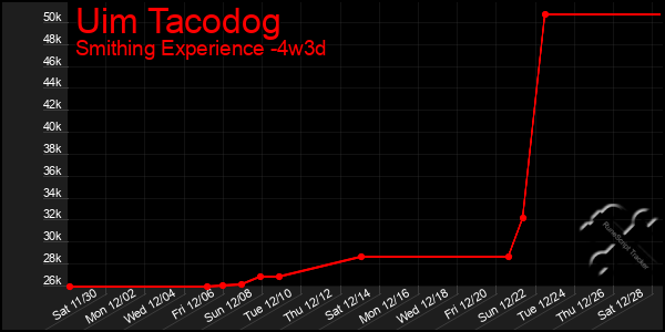 Last 31 Days Graph of Uim Tacodog