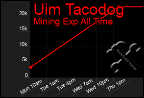 Total Graph of Uim Tacodog