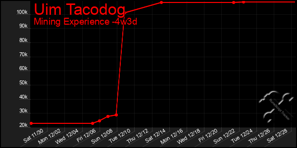 Last 31 Days Graph of Uim Tacodog