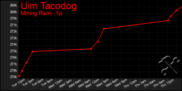 Last 7 Days Graph of Uim Tacodog