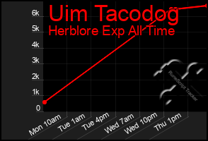 Total Graph of Uim Tacodog