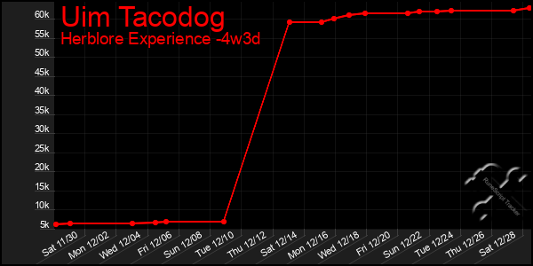 Last 31 Days Graph of Uim Tacodog