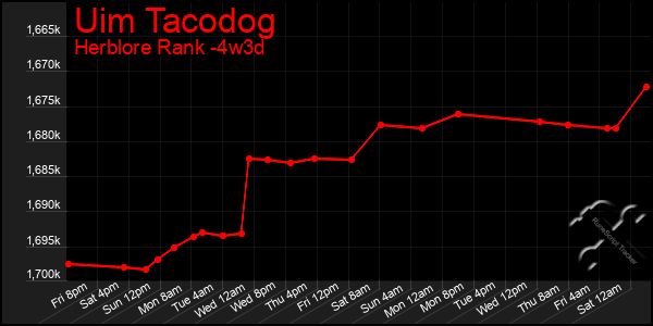 Last 31 Days Graph of Uim Tacodog