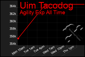 Total Graph of Uim Tacodog