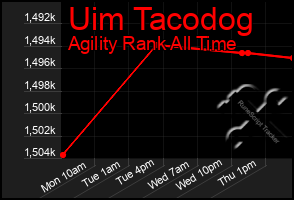 Total Graph of Uim Tacodog