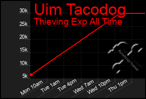 Total Graph of Uim Tacodog