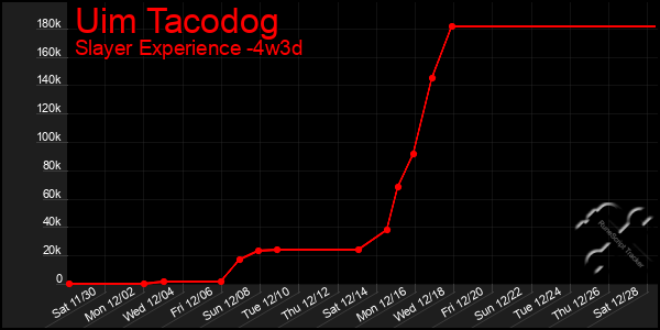 Last 31 Days Graph of Uim Tacodog