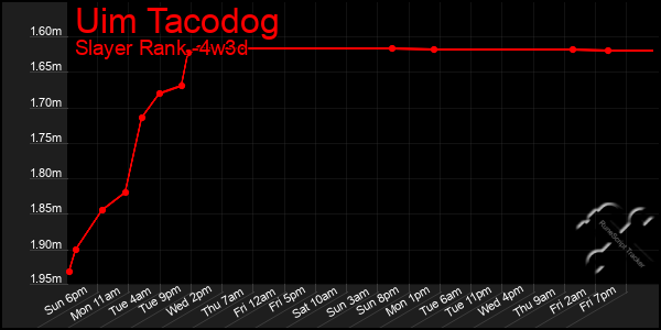 Last 31 Days Graph of Uim Tacodog