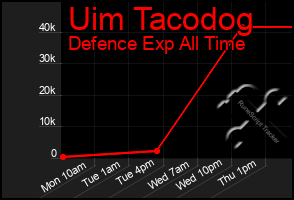 Total Graph of Uim Tacodog