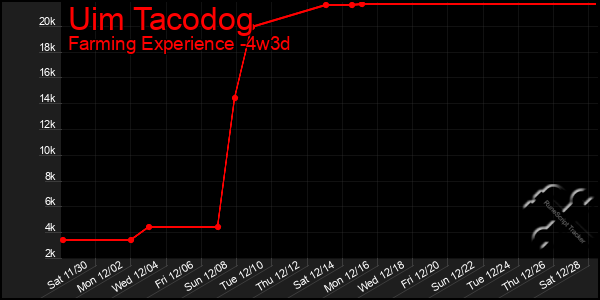 Last 31 Days Graph of Uim Tacodog