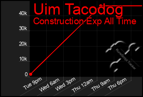 Total Graph of Uim Tacodog