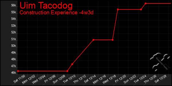 Last 31 Days Graph of Uim Tacodog