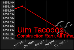 Total Graph of Uim Tacodog