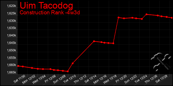 Last 31 Days Graph of Uim Tacodog