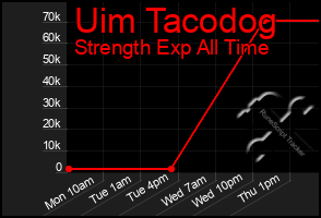 Total Graph of Uim Tacodog