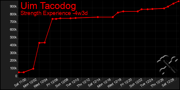 Last 31 Days Graph of Uim Tacodog