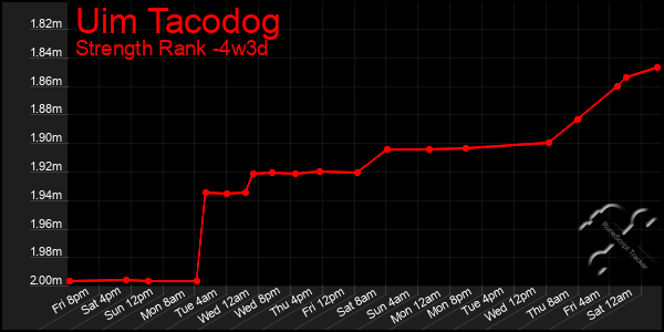 Last 31 Days Graph of Uim Tacodog