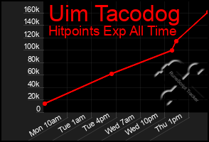 Total Graph of Uim Tacodog