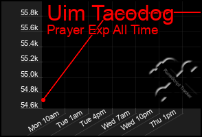 Total Graph of Uim Tacodog