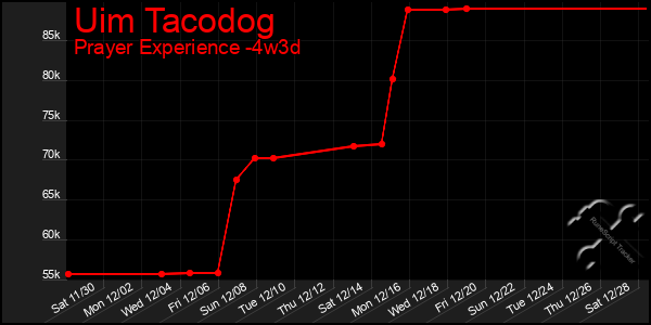 Last 31 Days Graph of Uim Tacodog