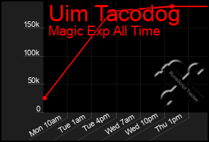 Total Graph of Uim Tacodog