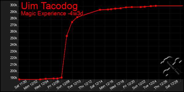 Last 31 Days Graph of Uim Tacodog