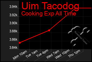 Total Graph of Uim Tacodog