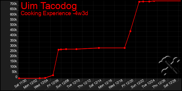 Last 31 Days Graph of Uim Tacodog