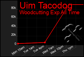 Total Graph of Uim Tacodog