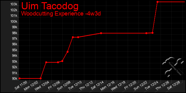 Last 31 Days Graph of Uim Tacodog