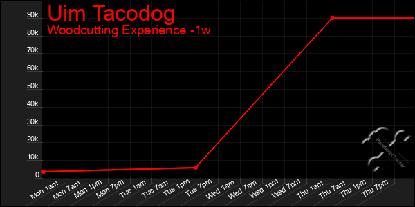 Last 7 Days Graph of Uim Tacodog