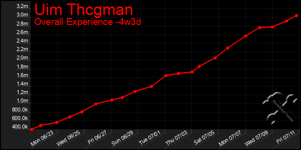Last 31 Days Graph of Uim Thcgman