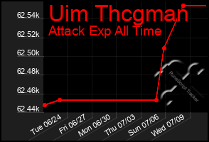 Total Graph of Uim Thcgman