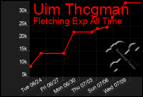 Total Graph of Uim Thcgman
