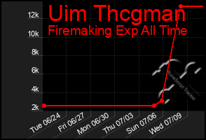 Total Graph of Uim Thcgman