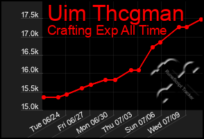 Total Graph of Uim Thcgman