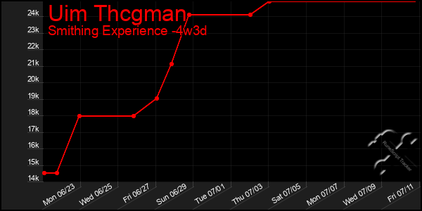 Last 31 Days Graph of Uim Thcgman